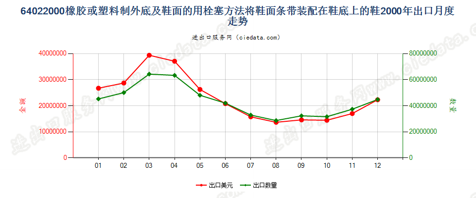 64022000用栓塞法装配橡胶或塑料制外底及鞋面的鞋靴出口2000年月度走势图