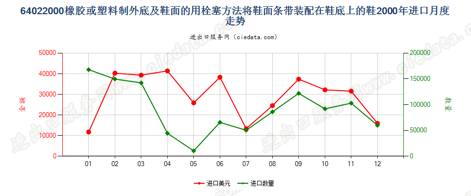 64022000用栓塞法装配橡胶或塑料制外底及鞋面的鞋靴进口2000年月度走势图