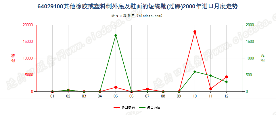 64029100其他橡胶或塑料制外底及鞋面的过踝鞋靴进口2000年月度走势图