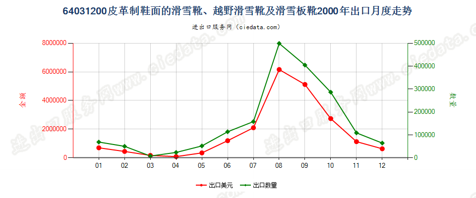 64031200橡、塑、革外底，皮革面滑雪鞋靴和板靴出口2000年月度走势图