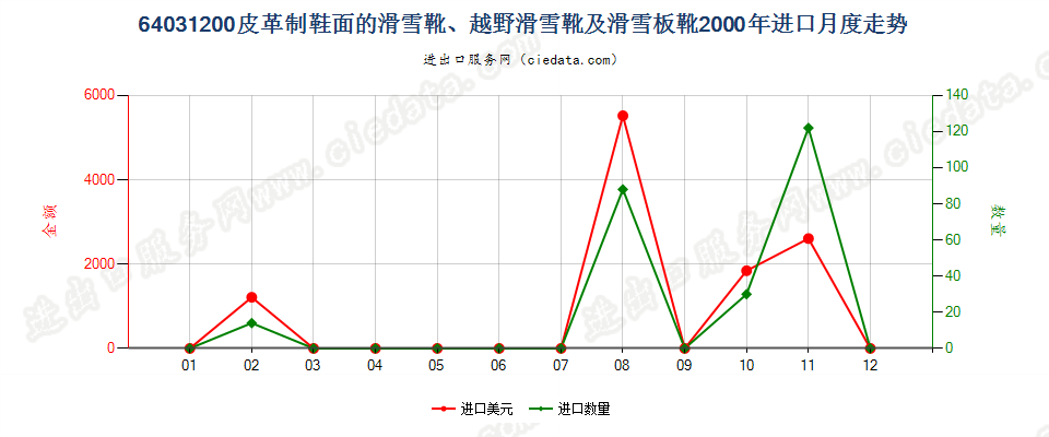 64031200橡、塑、革外底，皮革面滑雪鞋靴和板靴进口2000年月度走势图