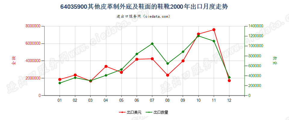 64035900其他皮革制外底及鞋面的鞋靴出口2000年月度走势图