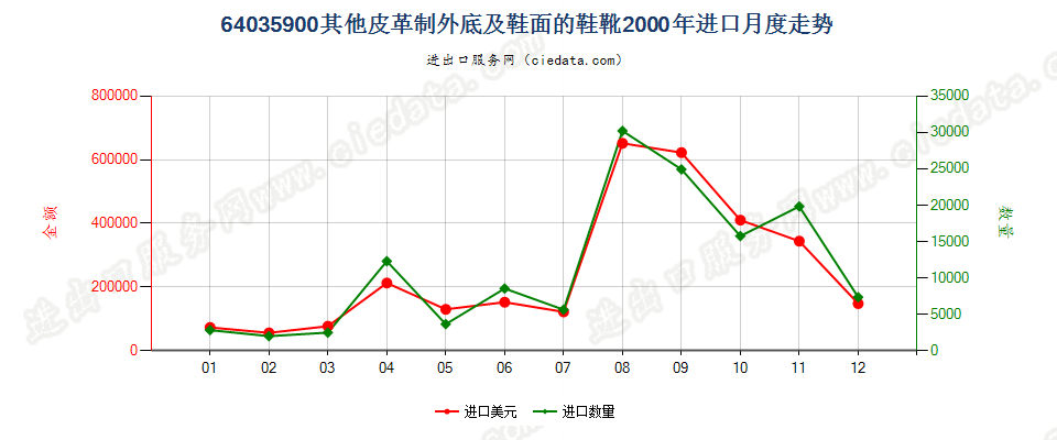 64035900其他皮革制外底及鞋面的鞋靴进口2000年月度走势图