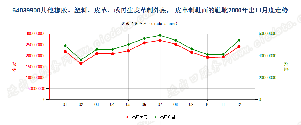 64039900其他橡、塑或再生皮革外底，皮革鞋面的鞋靴出口2000年月度走势图