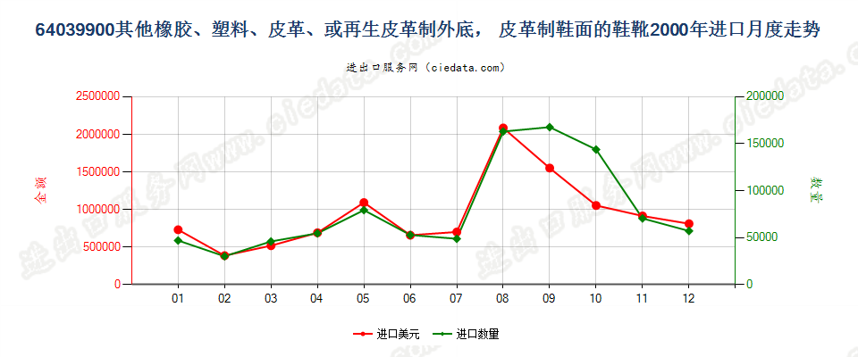 64039900其他橡、塑或再生皮革外底，皮革鞋面的鞋靴进口2000年月度走势图