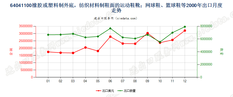 64041100橡或塑外底，纺织材料鞋面运动鞋靴等出口2000年月度走势图