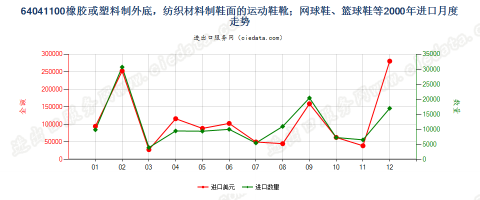 64041100橡或塑外底，纺织材料鞋面运动鞋靴等进口2000年月度走势图