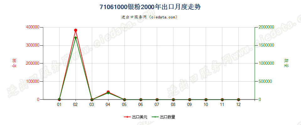 71061000(2005stop)银粉出口2000年月度走势图