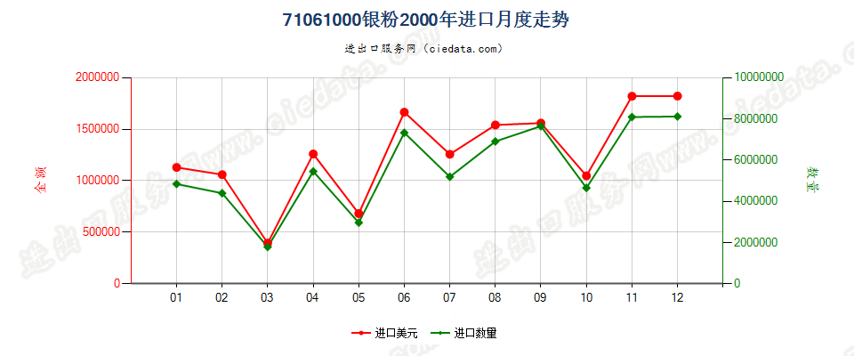 71061000(2005stop)银粉进口2000年月度走势图