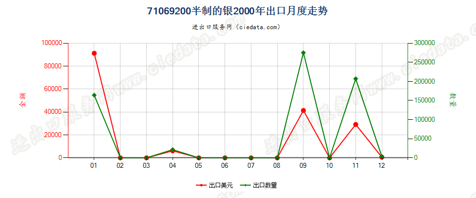 71069200出口2000年月度走势图