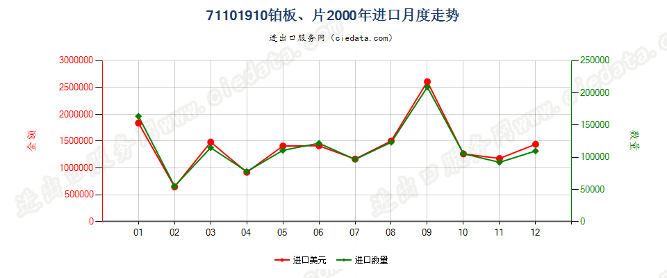 71101910铂板、片进口2000年月度走势图