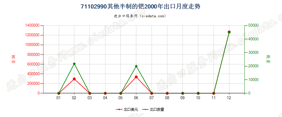 71102990其他半制的钯出口2000年月度走势图