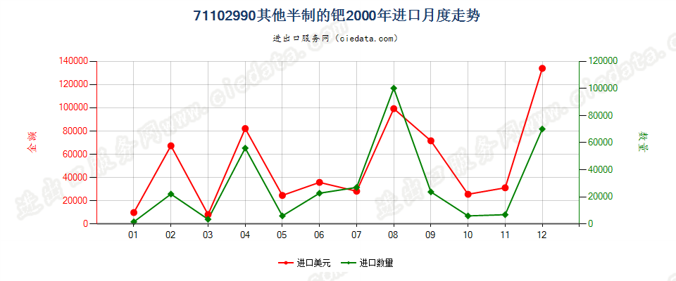 71102990其他半制的钯进口2000年月度走势图