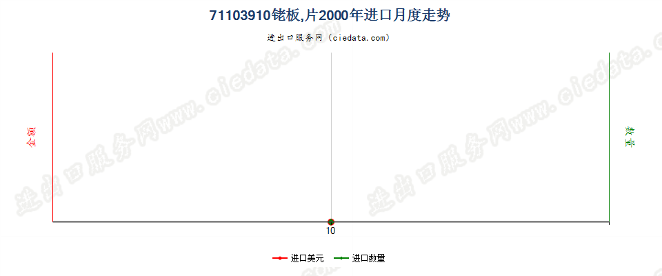 71103910铑板、片进口2000年月度走势图