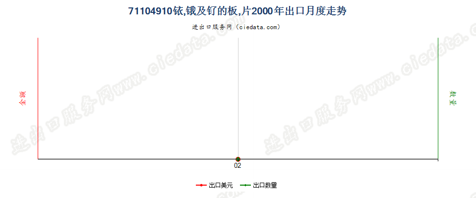 71104910铱、锇及钌的板、片出口2000年月度走势图