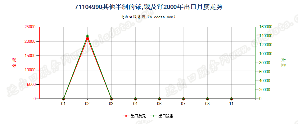 71104990其他半制的铱、锇及钌出口2000年月度走势图