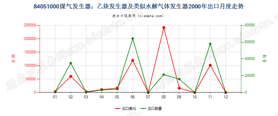 84051000煤气发生器；乙炔发生器等水解气体发生器出口2000年月度走势图