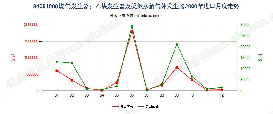 84051000煤气发生器；乙炔发生器等水解气体发生器进口2000年月度走势图