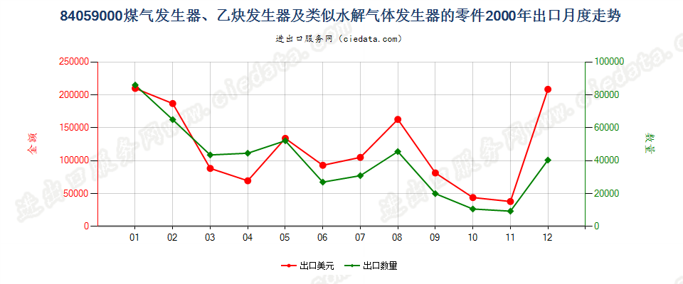 84059000煤气发生器及乙炔发生器等的零件出口2000年月度走势图