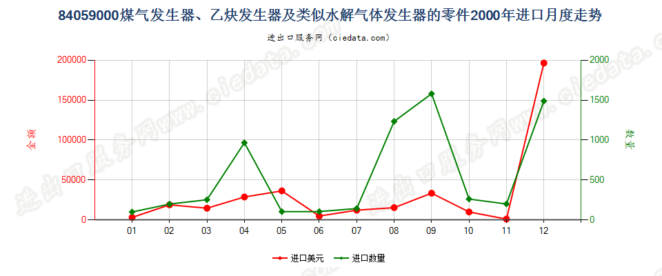 84059000煤气发生器及乙炔发生器等的零件进口2000年月度走势图