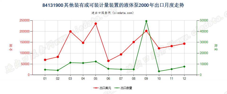 84131900其他装有或可装计量装置的液体泵出口2000年月度走势图