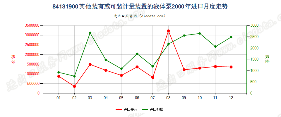 84131900其他装有或可装计量装置的液体泵进口2000年月度走势图