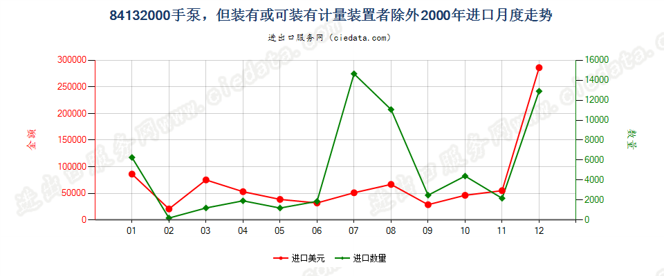 84132000手泵，但装有或可装计量装置者除外进口2000年月度走势图