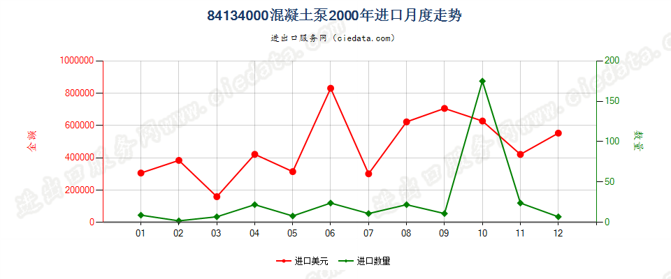 84134000混凝土泵进口2000年月度走势图