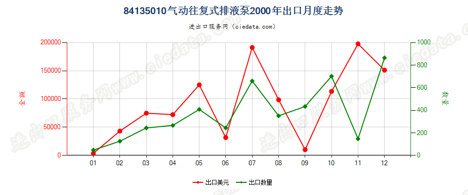 84135010气动往复式排液泵出口2000年月度走势图