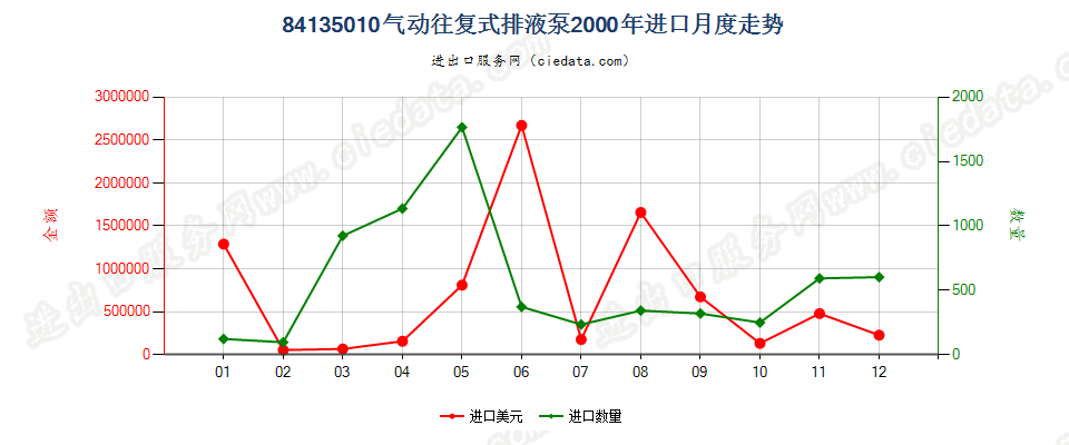 84135010气动往复式排液泵进口2000年月度走势图