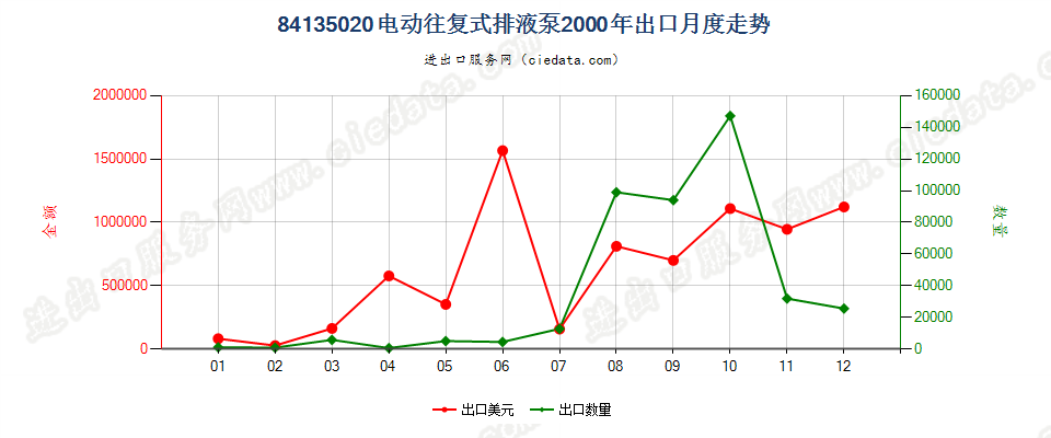 84135020电动往复式排液泵出口2000年月度走势图