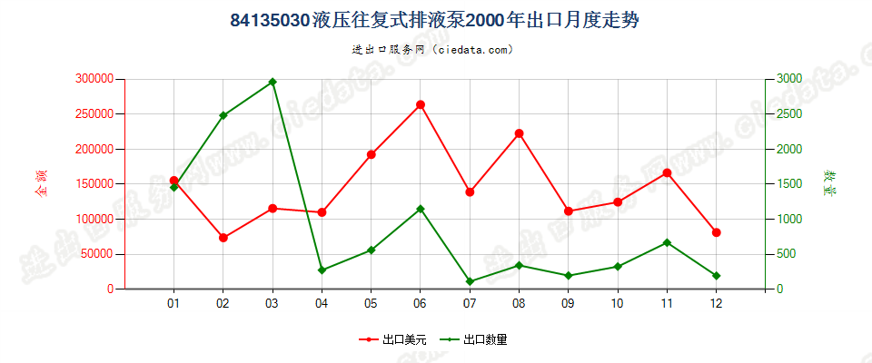 84135030(2008stop)液压往复式排液泵出口2000年月度走势图