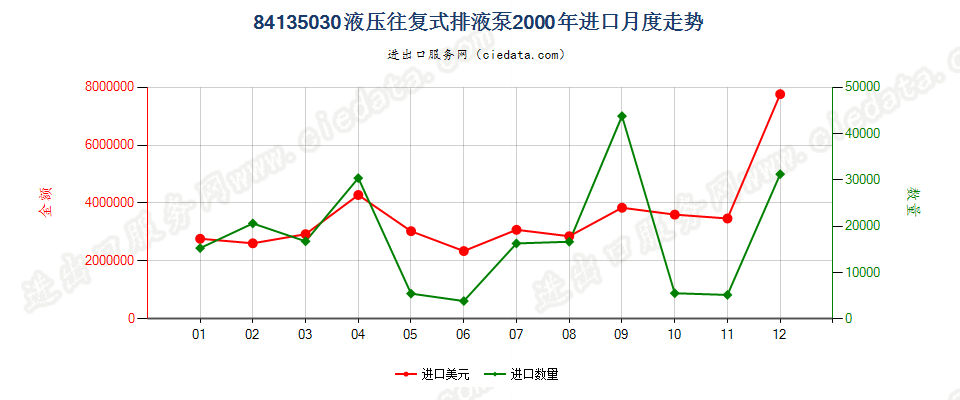 84135030(2008stop)液压往复式排液泵进口2000年月度走势图