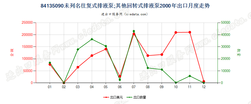 84135090未列名往复式排液泵出口2000年月度走势图