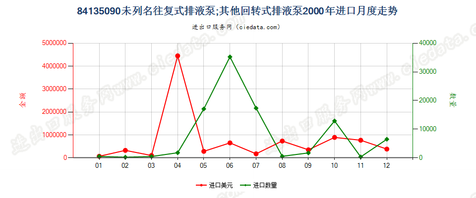 84135090未列名往复式排液泵进口2000年月度走势图