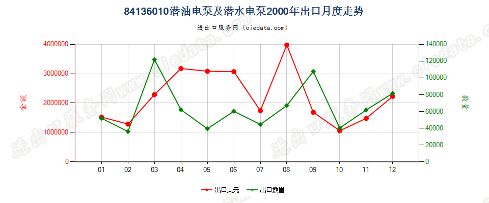 84136010(2008stop)潜油电泵及潜水电泵出口2000年月度走势图