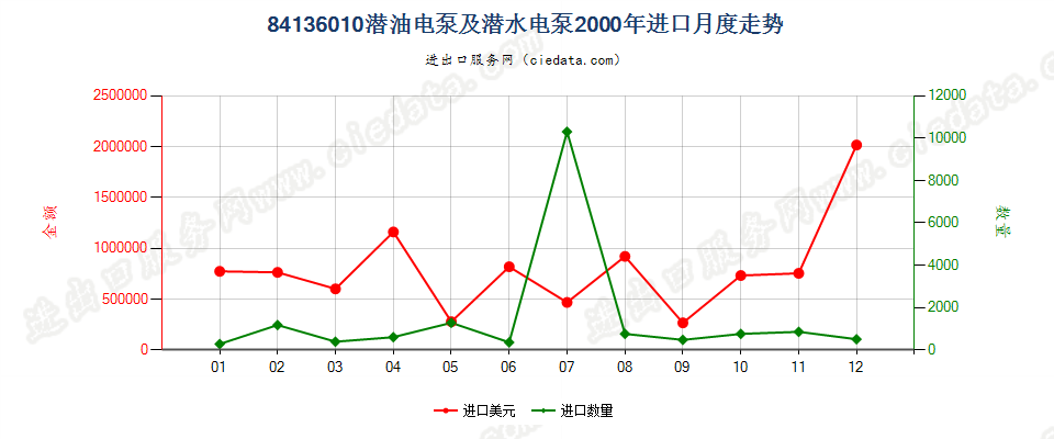 84136010(2008stop)潜油电泵及潜水电泵进口2000年月度走势图