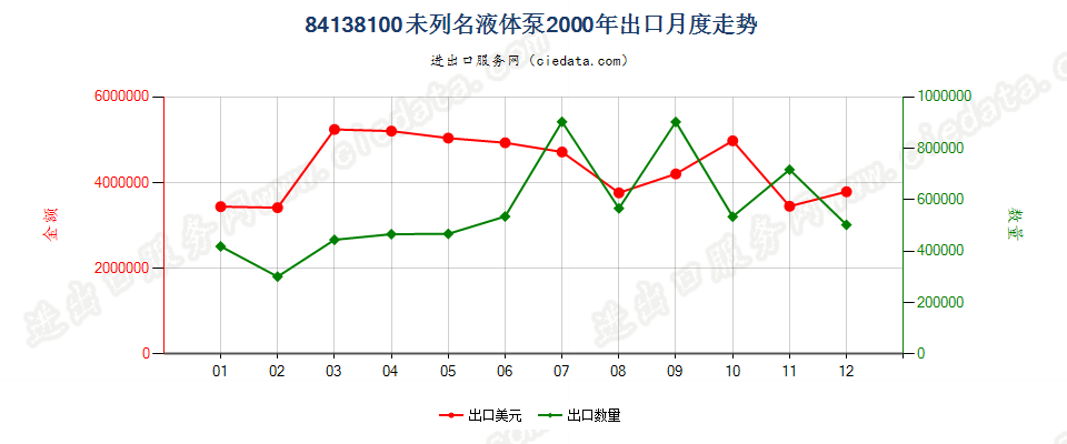 84138100未列名液体泵出口2000年月度走势图