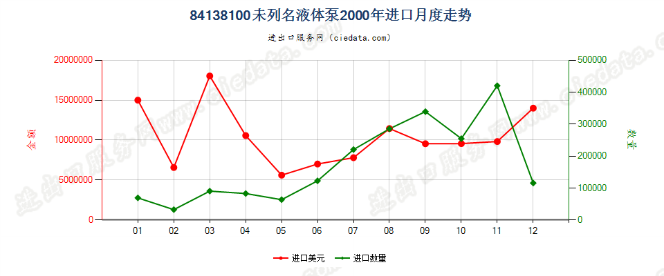 84138100未列名液体泵进口2000年月度走势图