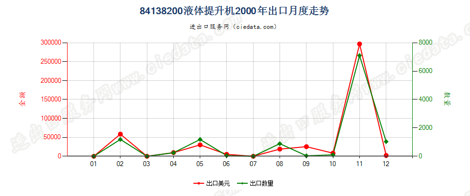 84138200液体提升机出口2000年月度走势图