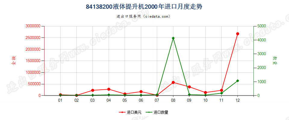 84138200液体提升机进口2000年月度走势图