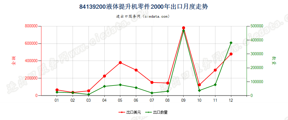 84139200液体提升机零件出口2000年月度走势图