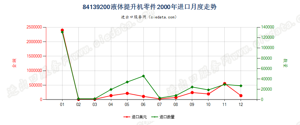 84139200液体提升机零件进口2000年月度走势图