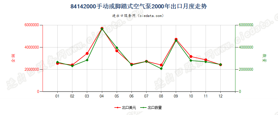 84142000手动或脚踏式空气泵出口2000年月度走势图