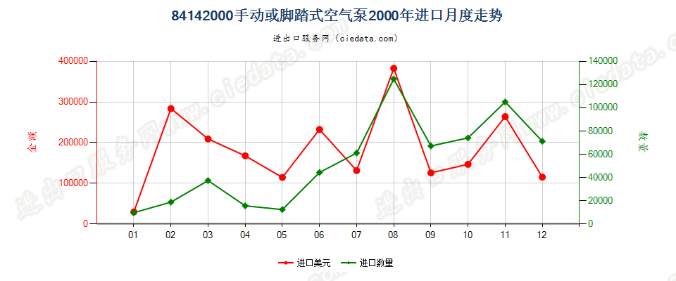 84142000手动或脚踏式空气泵进口2000年月度走势图