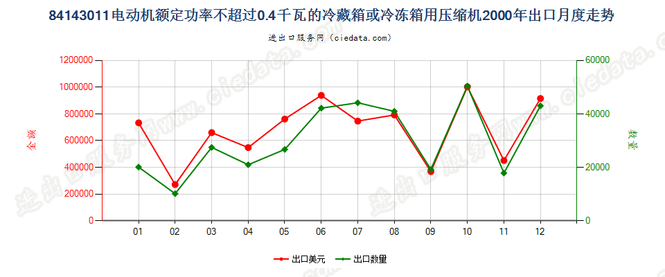 84143011冷藏、冷冻箱压缩机，电动机额定功率≤0.4kw出口2000年月度走势图