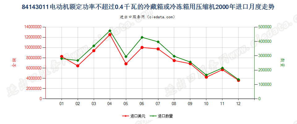 84143011冷藏、冷冻箱压缩机，电动机额定功率≤0.4kw进口2000年月度走势图