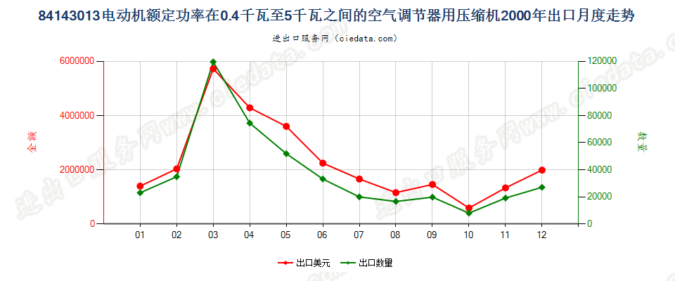 841430130.4kw＜电动机额定功率≤5kw的空气调节器用压缩机出口2000年月度走势图