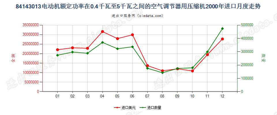 841430130.4kw＜电动机额定功率≤5kw的空气调节器用压缩机进口2000年月度走势图