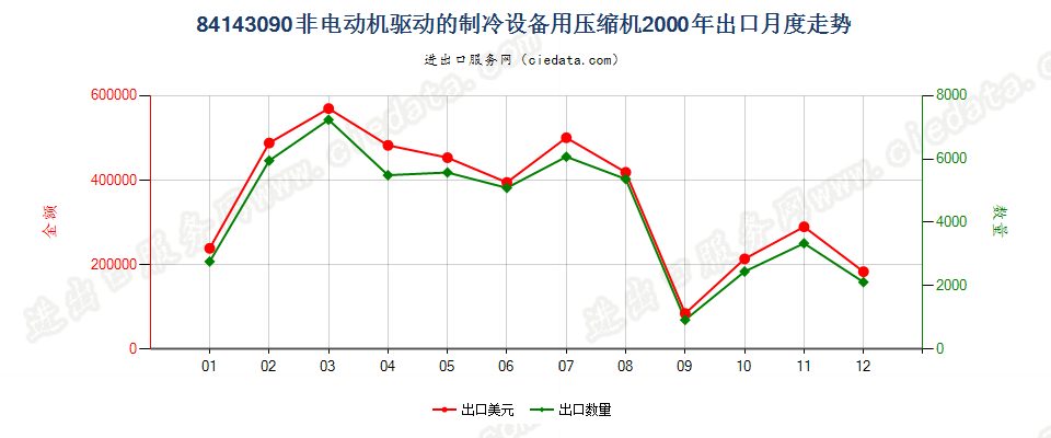 84143090非电动机驱动的制冷设备用压缩机出口2000年月度走势图